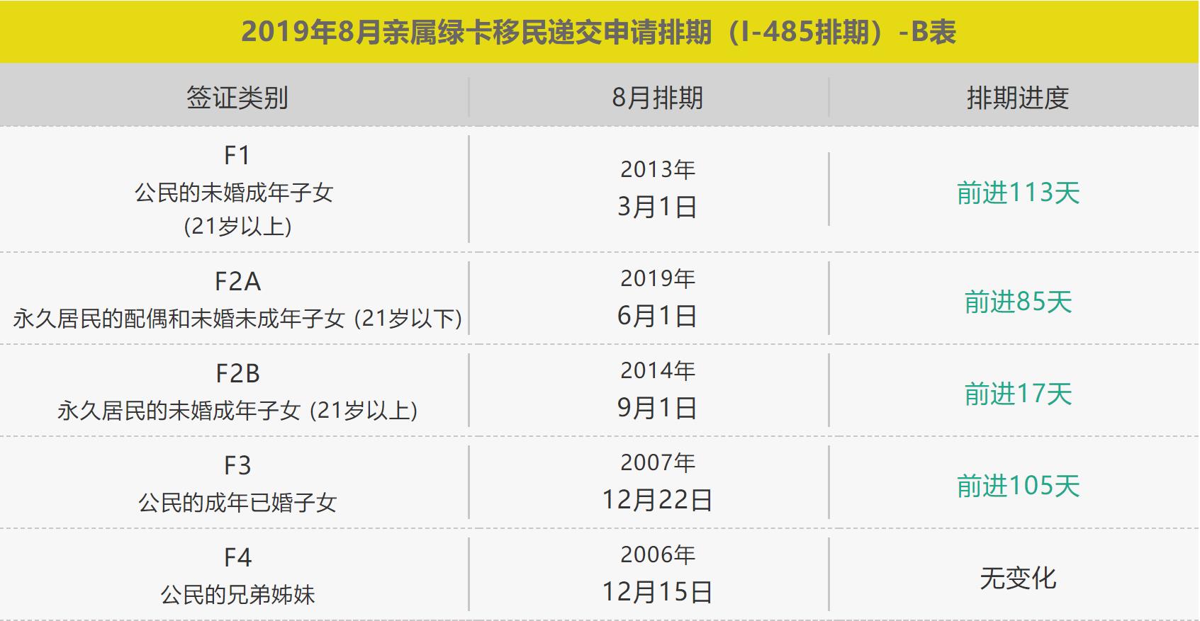 8月綠卡排期出爐職業移民eb1大幅倒車eb2eb3繼續高歌前進