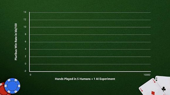 ai攻陷多人德扑再登science训练成本150美元每小时赢1000刀
