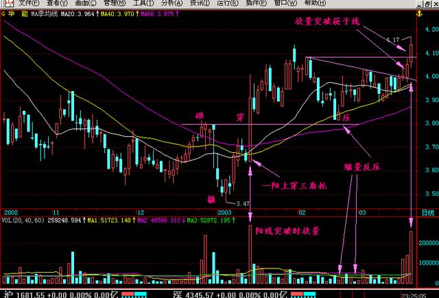 一根长阳线击穿三条均线形成日出东方的样子这意味着什么吗
