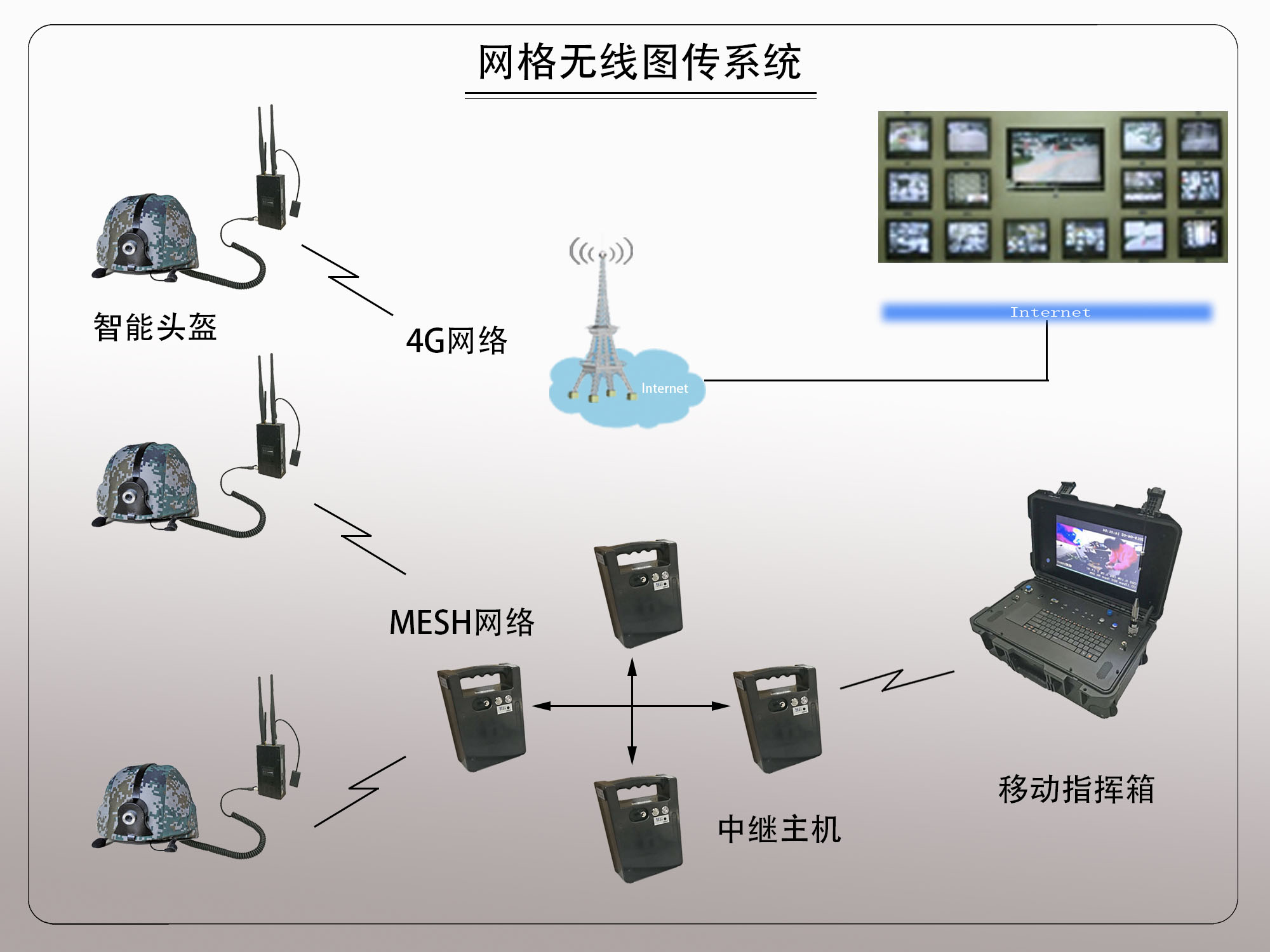 支持存储,定位等功能;单兵发射主机支持mesh/4g双网络;智能头盔采集音