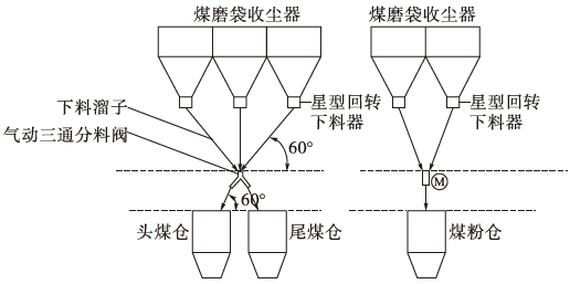 2#煤磨技改前後工藝流程分別見圖1和圖3.1.