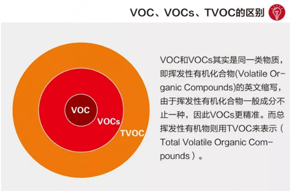 什么是vocs气体?