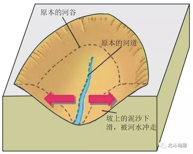 侧蚀作用是指流水拓宽河床的作用,是垂直于两侧河岸的侵蚀.