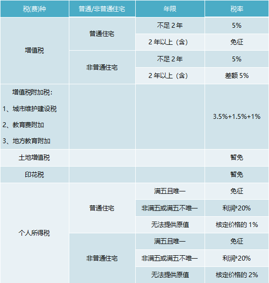 賣方稅費:上海二手房交易稅費表單套建築面積≤140平方米(3)建築面積