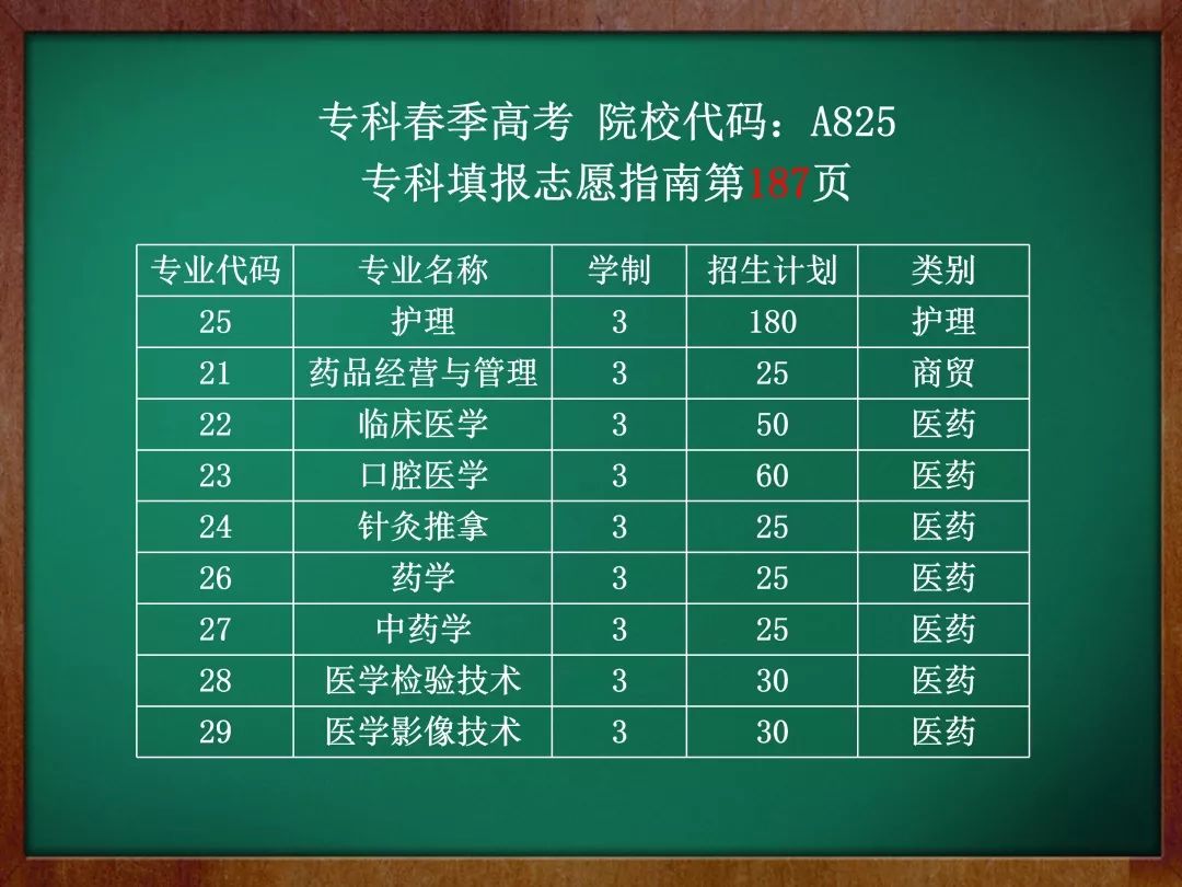 【選大學】齊魯醫藥學院2019年專科批計劃3000人,附各地諮詢會,招生