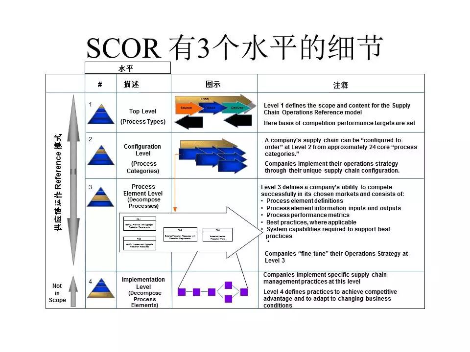 47張精彩ppt學習供應鏈運作參考模型scor