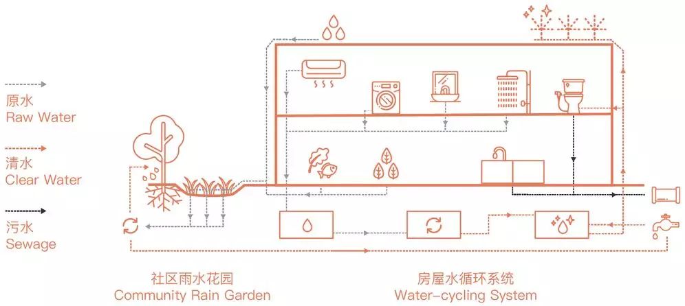 水循环系统长屋的水系统充分考虑了与城市水网的紧密结合