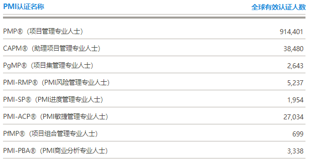 PMI全球认证