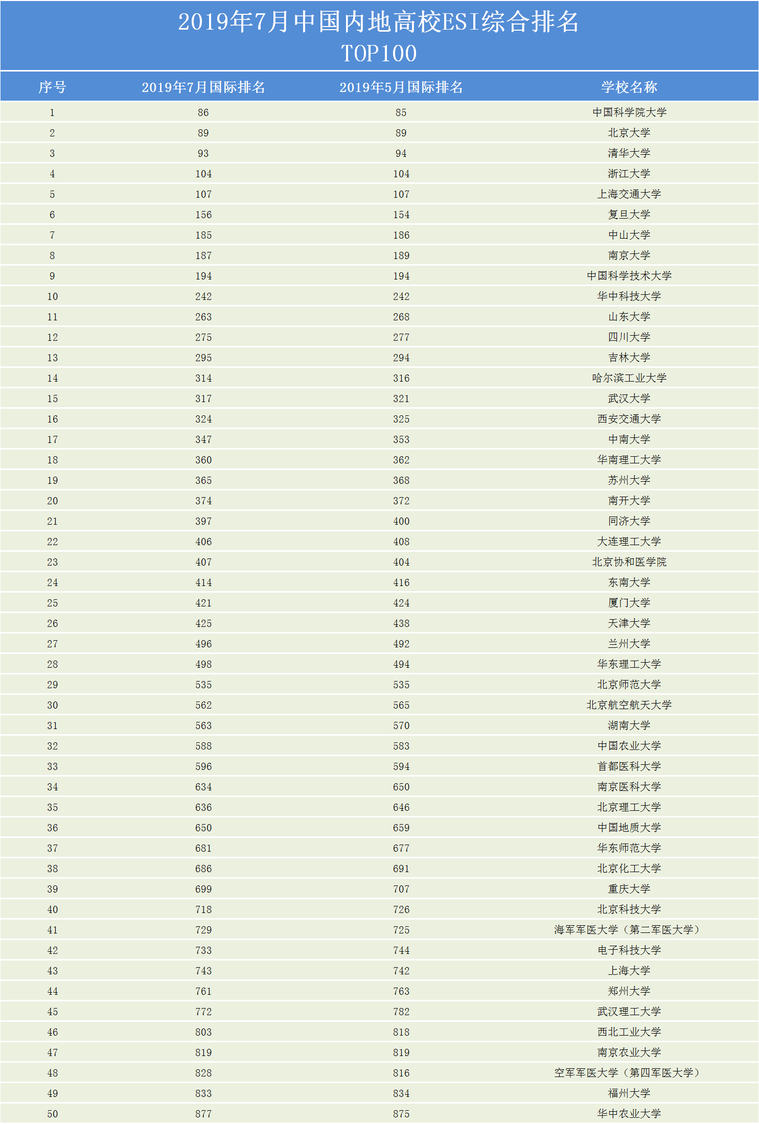 2019中国大学最新综合实力排名100强公布,北大第2,清华第3