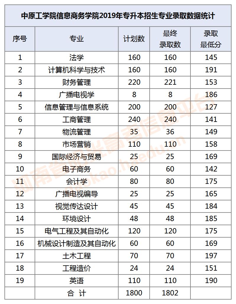 2019年河南專升本部分院校錄取分數線已公佈!