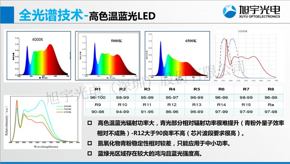 【光电热点大家谈】（二）《可见光全光谱LED关键技术与应用展望》_标准化