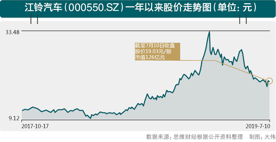 上半年仅完成全年销售目标35% 江铃汽车冀望转型救赎_搜狐汽车_搜狐网