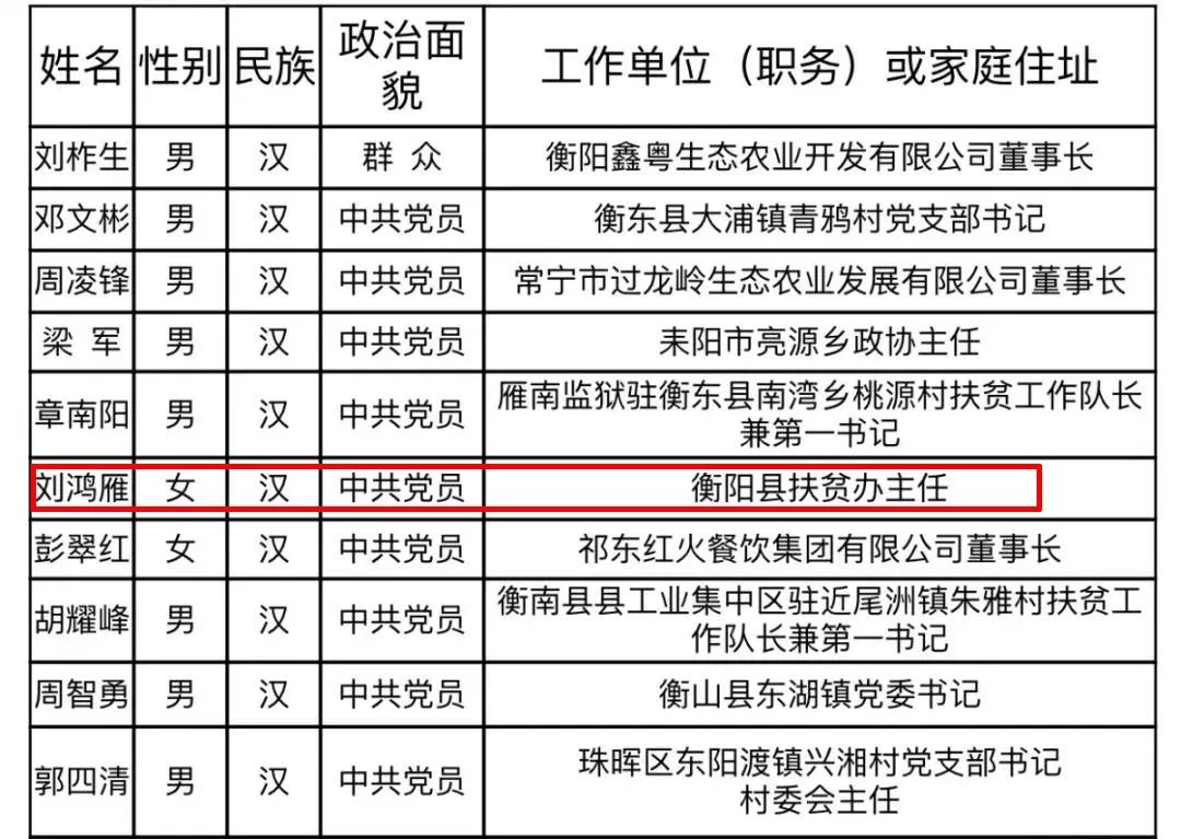 衡阳县一人上榜湖南省百名最美扶贫人推荐候选人名单