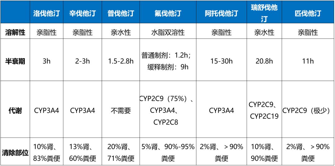 一張表搞定7種常用他汀收藏