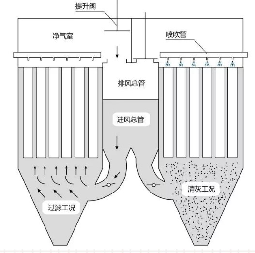 脈衝布袋除塵器除塵清灰的工藝流程