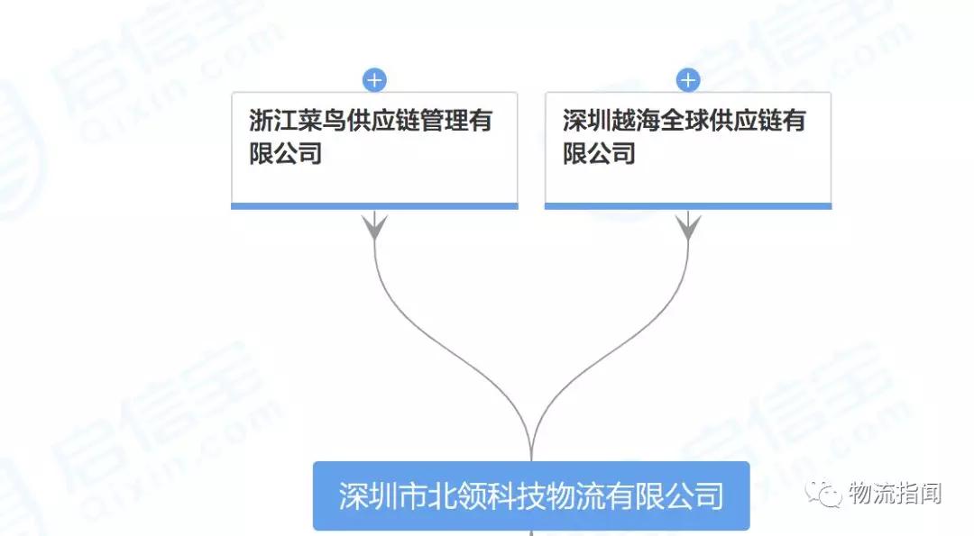 深圳市北领科技物流有限公司,其中,浙江菜鸟持股49%,深圳越海持股51%