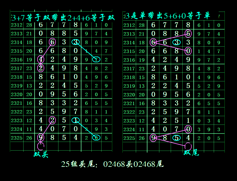 七星彩2326期这九组头尾图规看了还想看