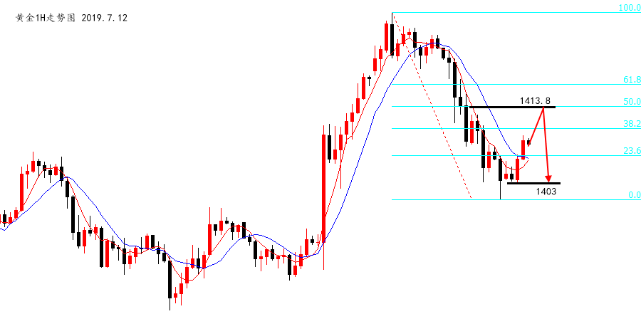 陆离解盘：黄金反弹1413.8附近先空，原油十字K看续涨_图1-1