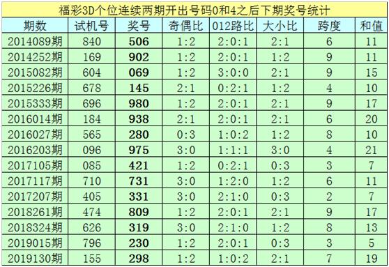 福彩3d第2019186期亦枫推荐:本期绝杀一码1,金胆看好2