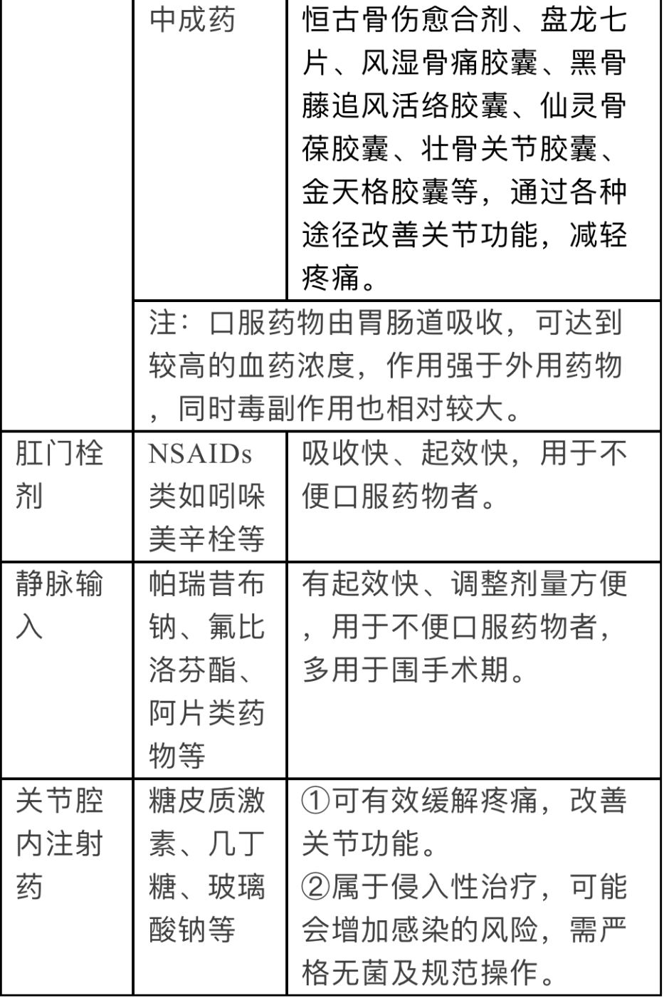 治疗膝骨关节炎的这几种剂型药物,如何选用?