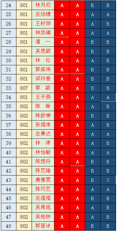 总第611期学考成绩单祝贺地理生物双a生188人另135人喜获进步