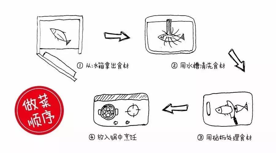 熱愛生活喜歡做飯的你，還在羨慕別人家的廚房嗎？