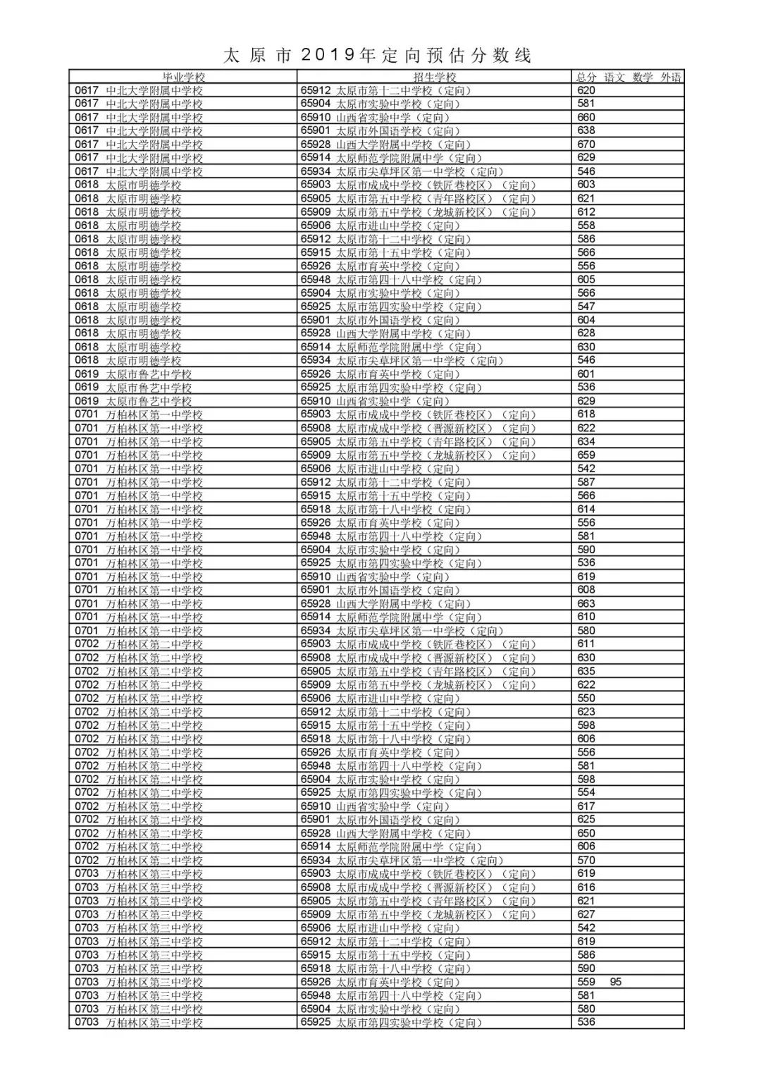 太原市2019年定向一次二次分配分数线公布