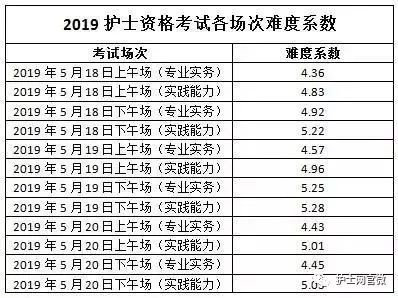 2019護士資格考試難度係數