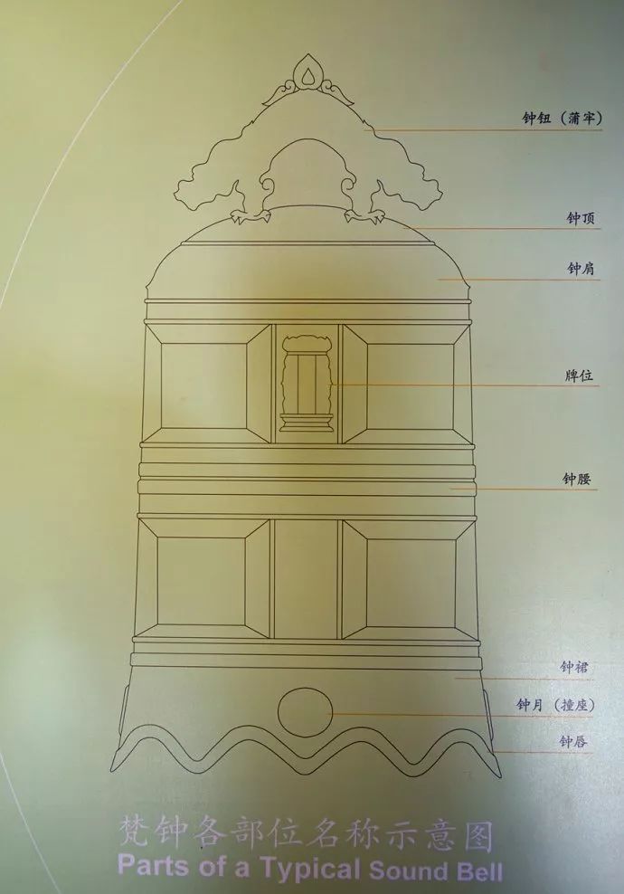 甬钟,閐钟,铜铃和陶钟等,主要是乐钟;上图中,编钟的重要成分即为甬钟