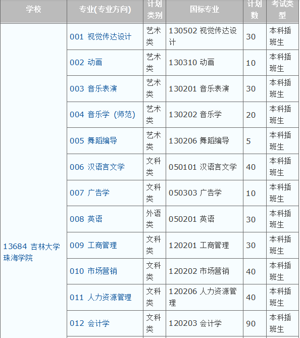 專插本2019年吉林大學珠海學院專插本招生介紹