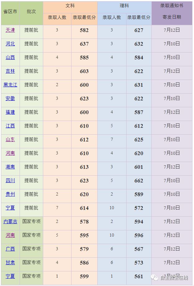 單獨投檔高校專項計劃華東理工大學投檔線華南理工大學投檔線西安電子