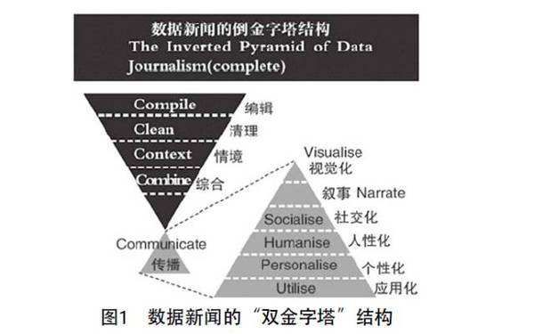 handbook)中,数据新闻被称作:基于数据挖掘与分析思维,遵循倒金字塔的