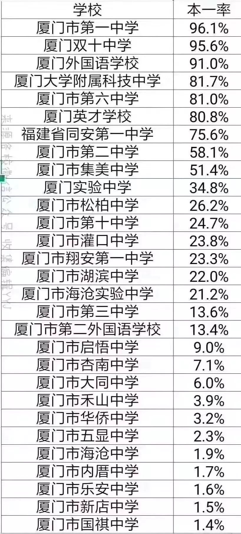 厦门29所高中高考本一上线率表单(数据非官方统计,仅供参考)除此之外