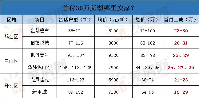 吐血整理首付30萬蕪湖市區買哪裡僅這些樓盤