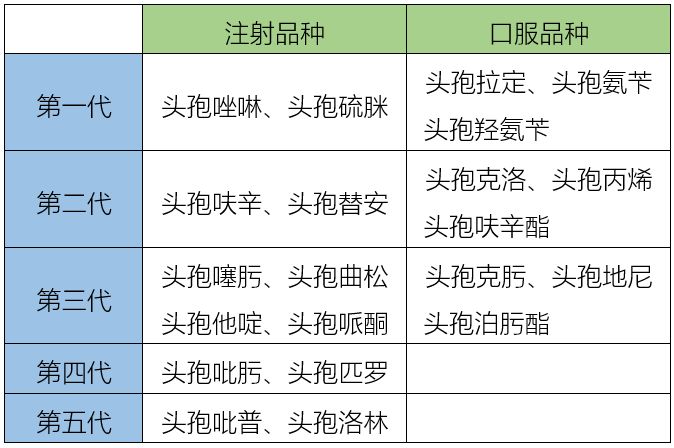 一,五代头孢的代表品种头孢菌素类为杀菌药,主要作用机制为抑制细菌