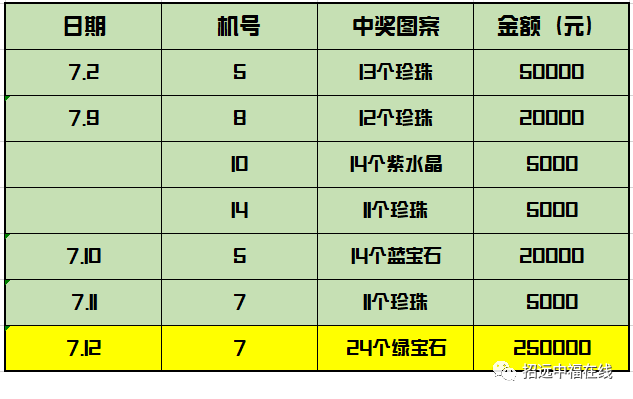 奖讯2019712招远中福在线出奖信息