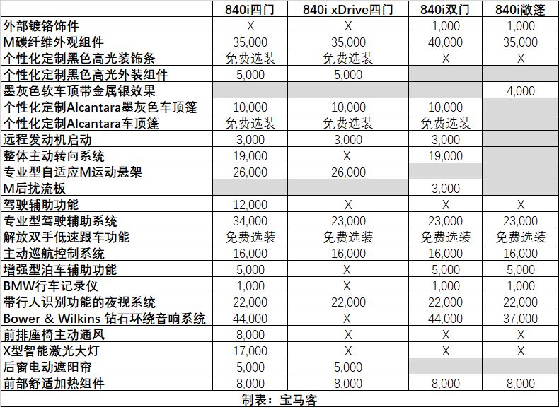 全新宝马旗舰8系购买指南,看这一篇就够了!内含独家配置详情