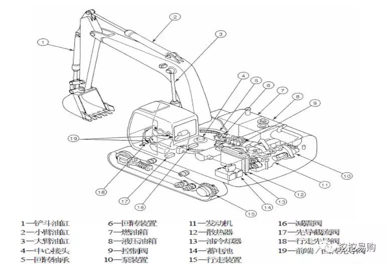 【涨知识】挖掘机的基本结构(挖挖易购详细版图文解说)