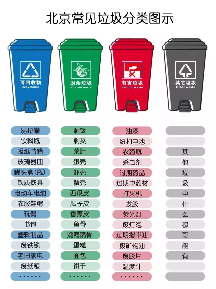 也是目前我国对生活垃圾的一般分类标准,采用四分法,即可回收物,有害