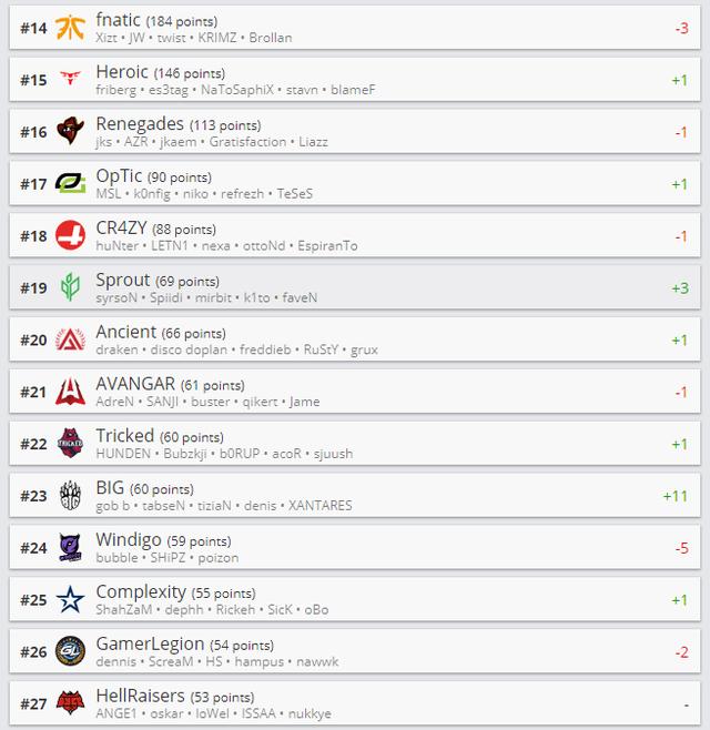 csgo:hltv 7月8日排名更新 navi重回top10 小蜜蜂升至第二名