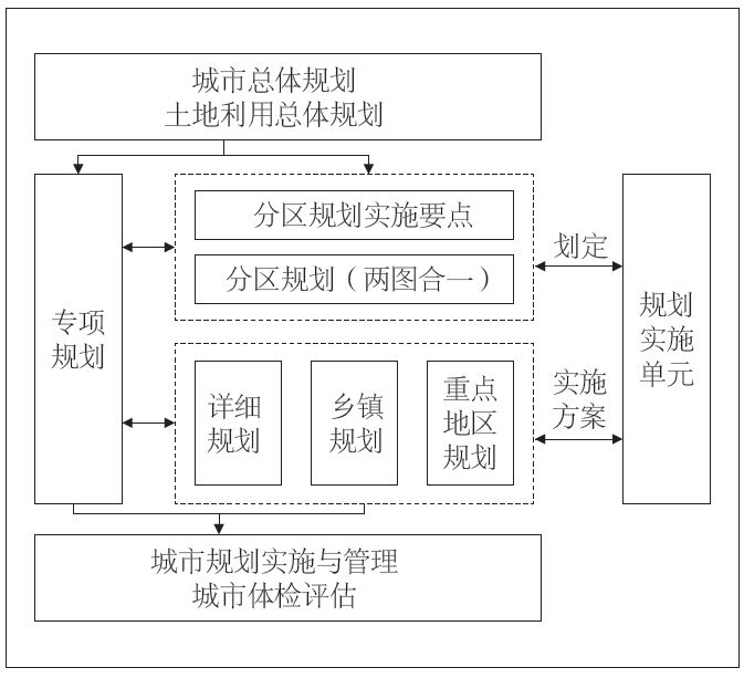 图4 北京市城市规划编制体系图资料来源:参考文献[1]