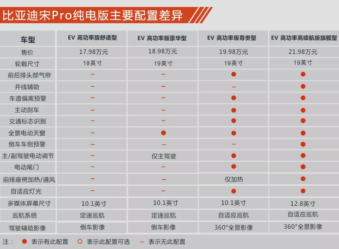 三种动力十二款配置比亚迪宋pro购车手册