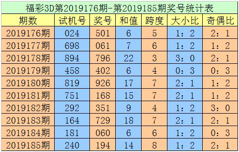 福利彩票3d第2019185期開出獎號194,試機號為240.