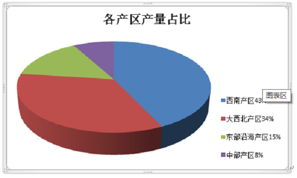 仁滿,肉質細膩著稱,而杭州出產的小胡桃,做出椒鹽五香核桃深受南方人