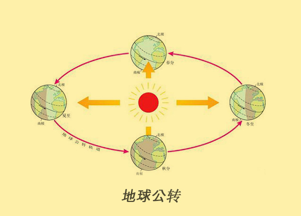 地球绕太阳公转轨道图片