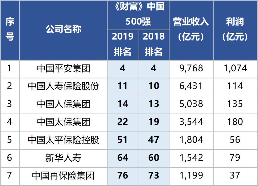 2019財富中國500強揭曉這24家保險公司也可上榜