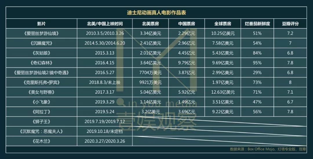 迪士尼动画真人电影作品表