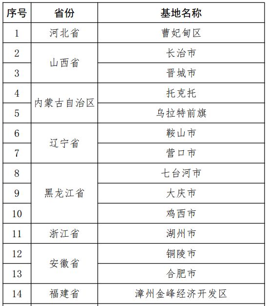 部节能与综合利用司附件:工业资源综合利用基地名单(第二批)电子邮箱