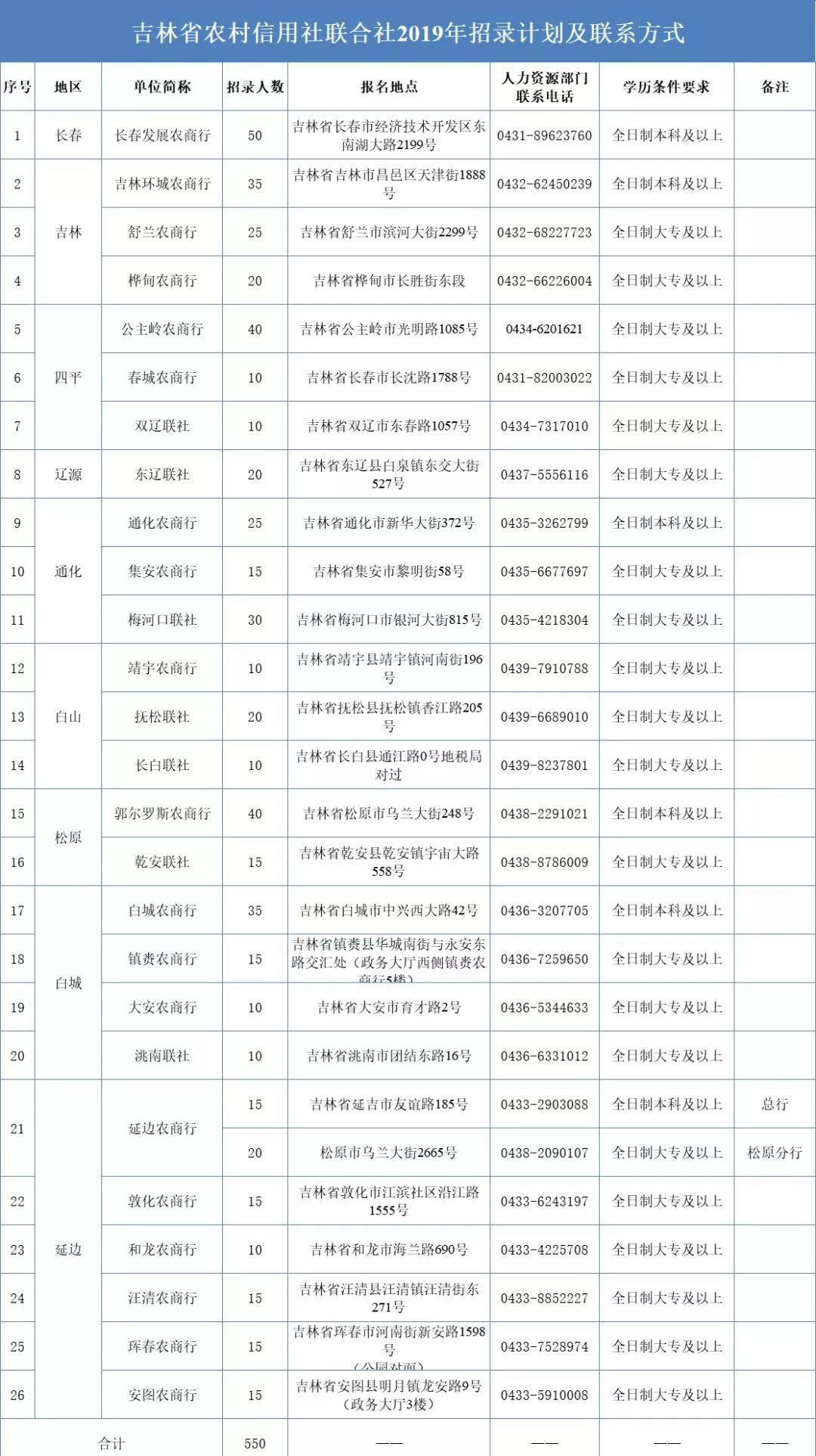 资讯|最新招聘信息来袭!四平地区有岗位,正在找工作的你看过来……