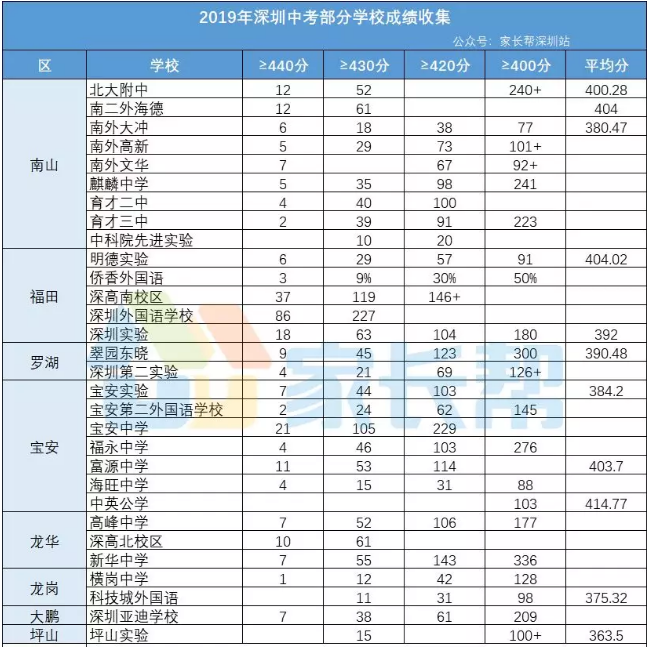 深圳中考學校成績一覽表(部分)小優搬運了家長幫深圳站整理的相關成績